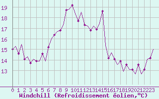 Courbe du refroidissement olien pour London / Heathrow (UK)