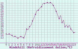 Courbe du refroidissement olien pour Payerne (Sw)