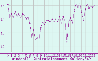 Courbe du refroidissement olien pour Platform F16-a Sea