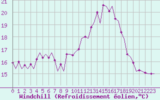 Courbe du refroidissement olien pour Le Goeree