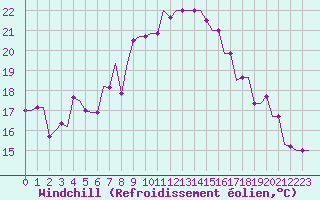 Courbe du refroidissement olien pour Cairo Airport