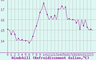 Courbe du refroidissement olien pour Bilbao (Esp)
