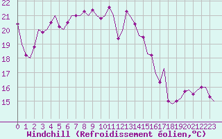 Courbe du refroidissement olien pour Vitoria
