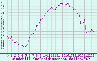 Courbe du refroidissement olien pour Frankfort (All)