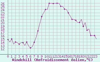 Courbe du refroidissement olien pour Roma Fiumicino