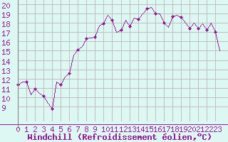 Courbe du refroidissement olien pour Frankfort (All)
