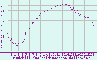 Courbe du refroidissement olien pour Wroclaw Ii
