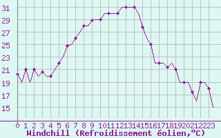 Courbe du refroidissement olien pour Gaziantep