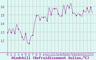 Courbe du refroidissement olien pour Frankfort (All)
