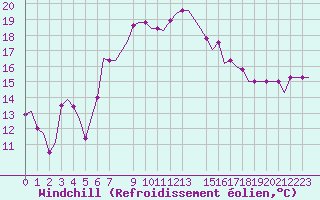 Courbe du refroidissement olien pour Kerkyra Airport