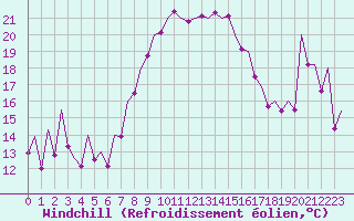 Courbe du refroidissement olien pour Reus (Esp)