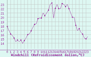 Courbe du refroidissement olien pour Beauvechain (Be)
