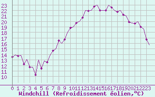 Courbe du refroidissement olien pour Madrid / Barajas (Esp)
