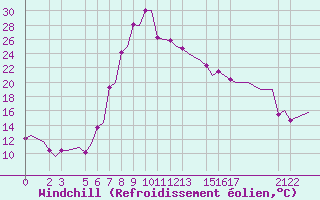 Courbe du refroidissement olien pour Annaba