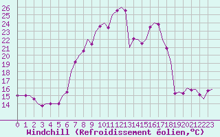 Courbe du refroidissement olien pour Frankfort (All)