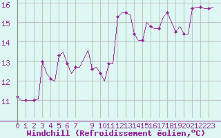 Courbe du refroidissement olien pour Kerkyra Airport