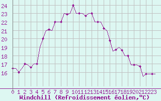 Courbe du refroidissement olien pour Paphos Airport