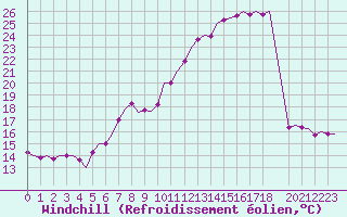 Courbe du refroidissement olien pour Beauvechain (Be)