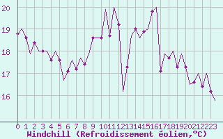 Courbe du refroidissement olien pour Madrid / Barajas (Esp)