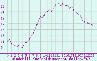 Courbe du refroidissement olien pour Maastricht / Zuid Limburg (PB)