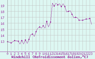 Courbe du refroidissement olien pour Guernesey (UK)