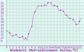Courbe du refroidissement olien pour Tanger Aerodrome
