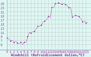 Courbe du refroidissement olien pour Genve (Sw)