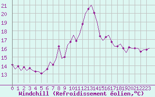 Courbe du refroidissement olien pour Leeuwarden