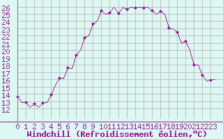 Courbe du refroidissement olien pour Utti
