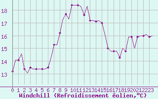 Courbe du refroidissement olien pour Luqa