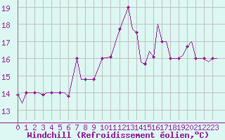 Courbe du refroidissement olien pour Syros Airport