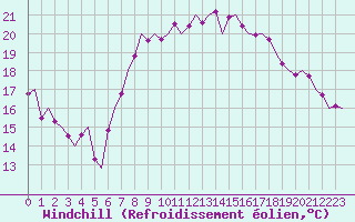 Courbe du refroidissement olien pour Oostende (Be)