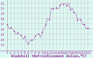 Courbe du refroidissement olien pour Madrid / Barajas (Esp)