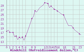 Courbe du refroidissement olien pour Tlemcen Zenata
