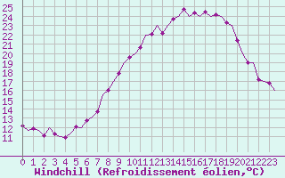 Courbe du refroidissement olien pour Bueckeburg