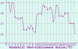 Courbe du refroidissement olien pour Manchester Airport