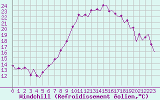 Courbe du refroidissement olien pour Vitoria