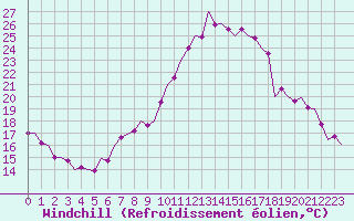 Courbe du refroidissement olien pour Bonn (All)