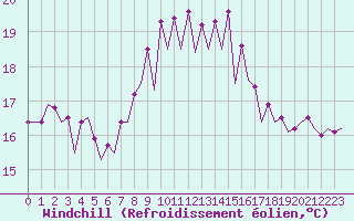 Courbe du refroidissement olien pour Menorca / Mahon