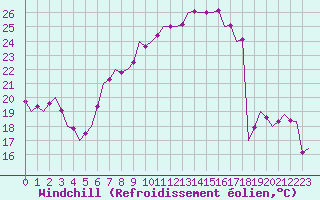 Courbe du refroidissement olien pour Berlin-Schoenefeld