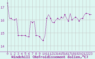 Courbe du refroidissement olien pour Deelen