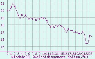 Courbe du refroidissement olien pour Platform Hoorn-a Sea