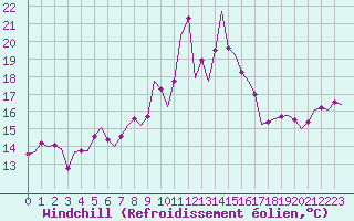 Courbe du refroidissement olien pour Almeria / Aeropuerto