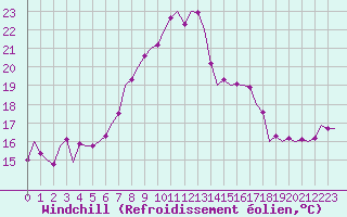 Courbe du refroidissement olien pour Schaffen (Be)