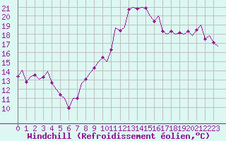 Courbe du refroidissement olien pour Volkel