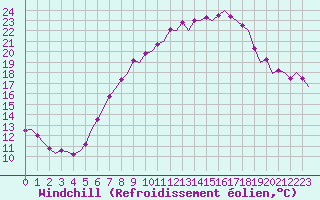 Courbe du refroidissement olien pour Volkel