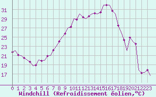 Courbe du refroidissement olien pour Luxembourg (Lux)
