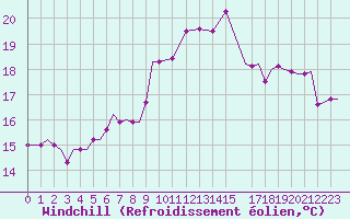 Courbe du refroidissement olien pour Vamdrup