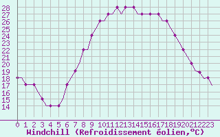 Courbe du refroidissement olien pour Deelen