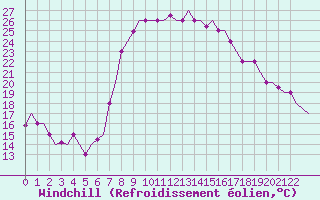 Courbe du refroidissement olien pour Alghero
